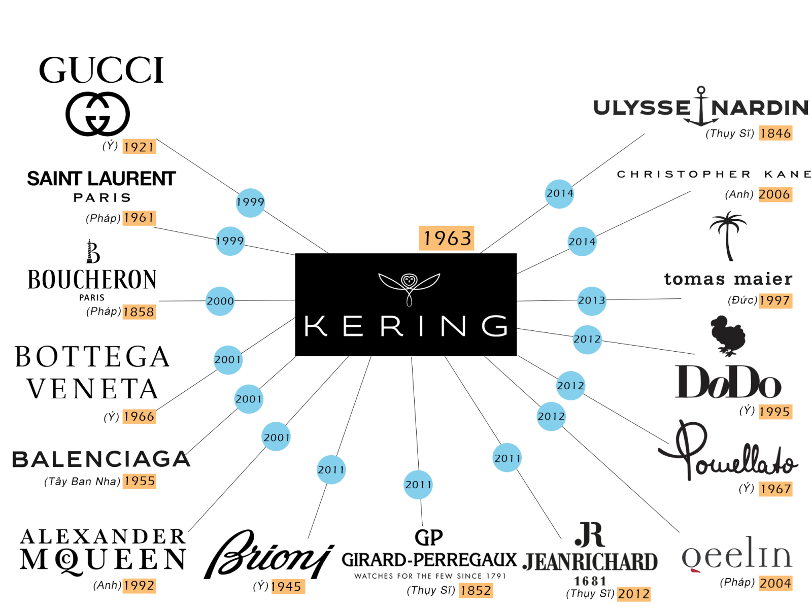 Kering Group